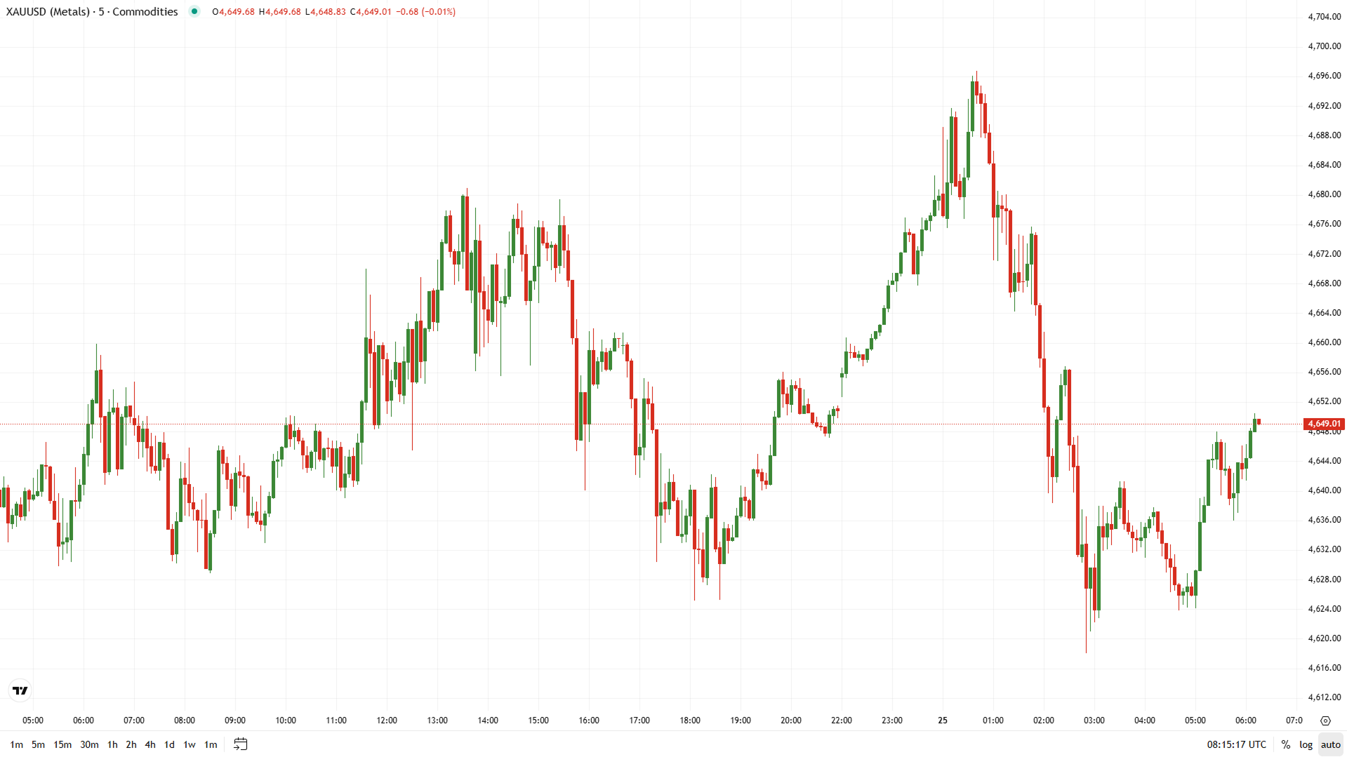 Trading View Charts